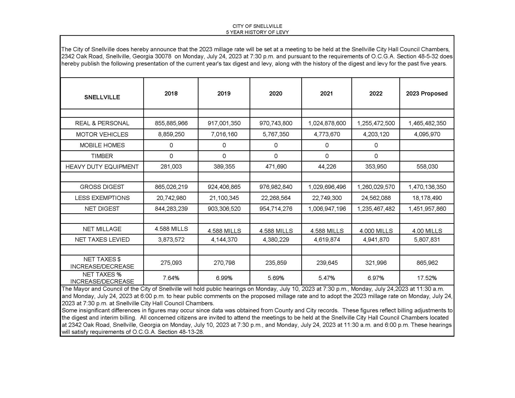 5 Year History of Levy Property Taxes City of Snellville, GA